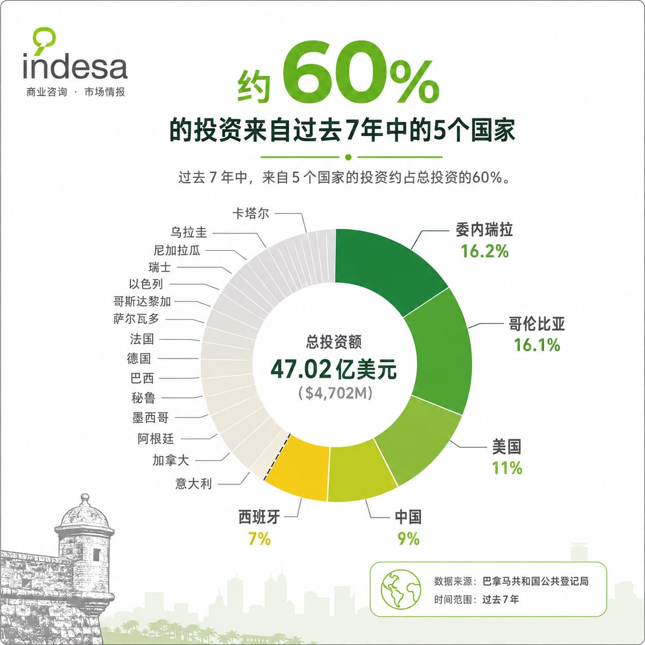 中国已跻身巴拿马房地产投资前五大来源国